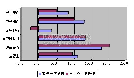 2012年5月我國電子信息制造業銷售情況分析——以家用視聽設備為例